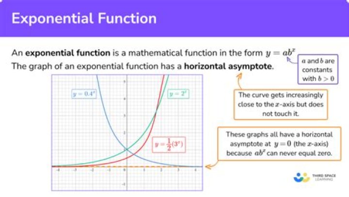 Are exponential functions increasing or decreasing?