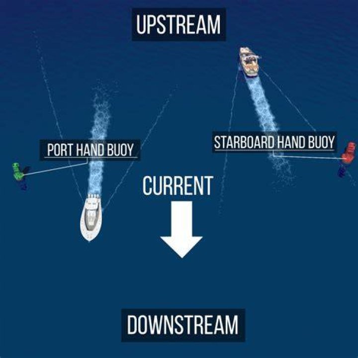 Do rivers flow upstream or downstream?