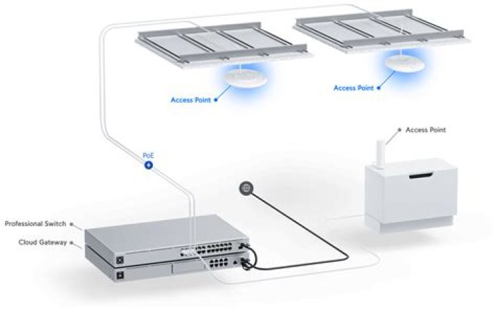 Do ubiquiti access point need a controller?