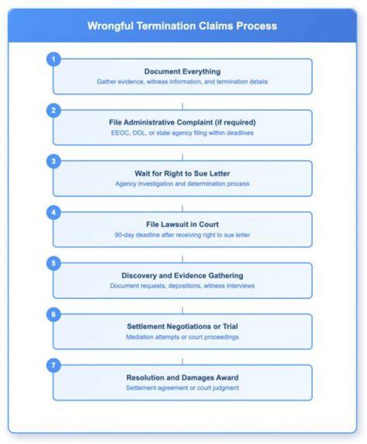 Does eeoc handle wrongful termination?