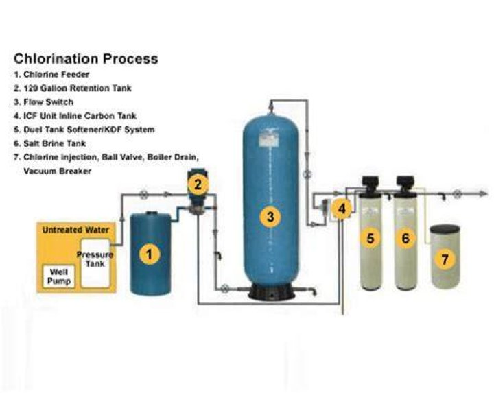 How does chlorination work?