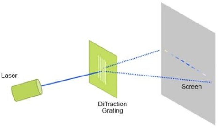 What is meant by diffraction grating?