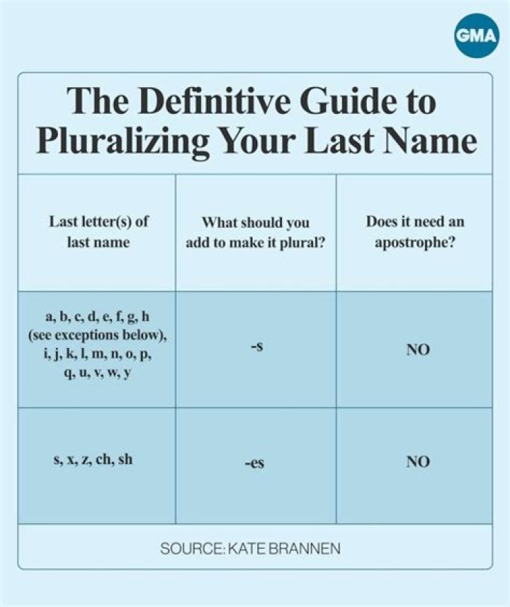 When pluralizing a last name?