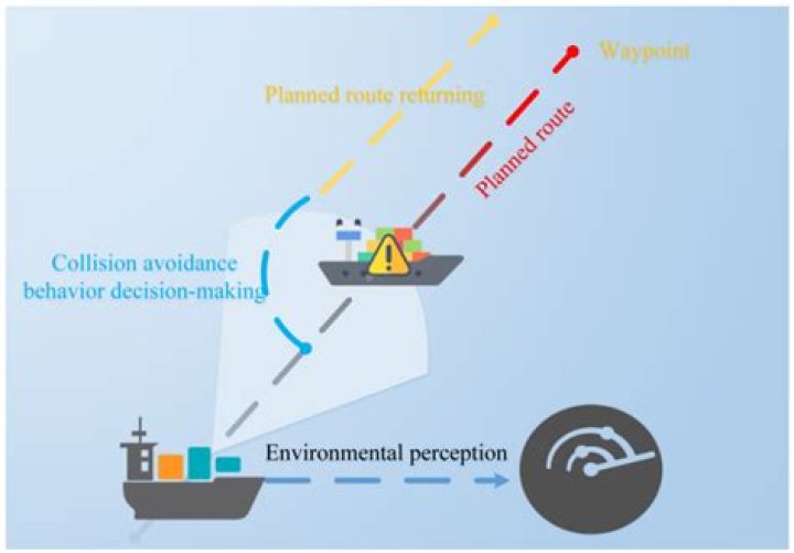 Why sea stabilisation for collision avoidance?